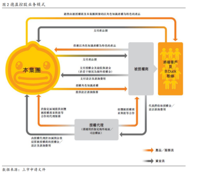 艾德证券期货:B.Duck(小黄鸭)母公司德盈控股二次递表,拟上市提升品牌影响力