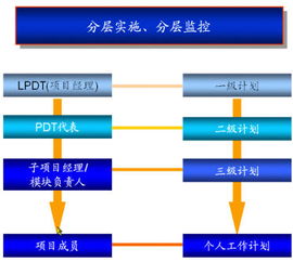 IPD流程概述