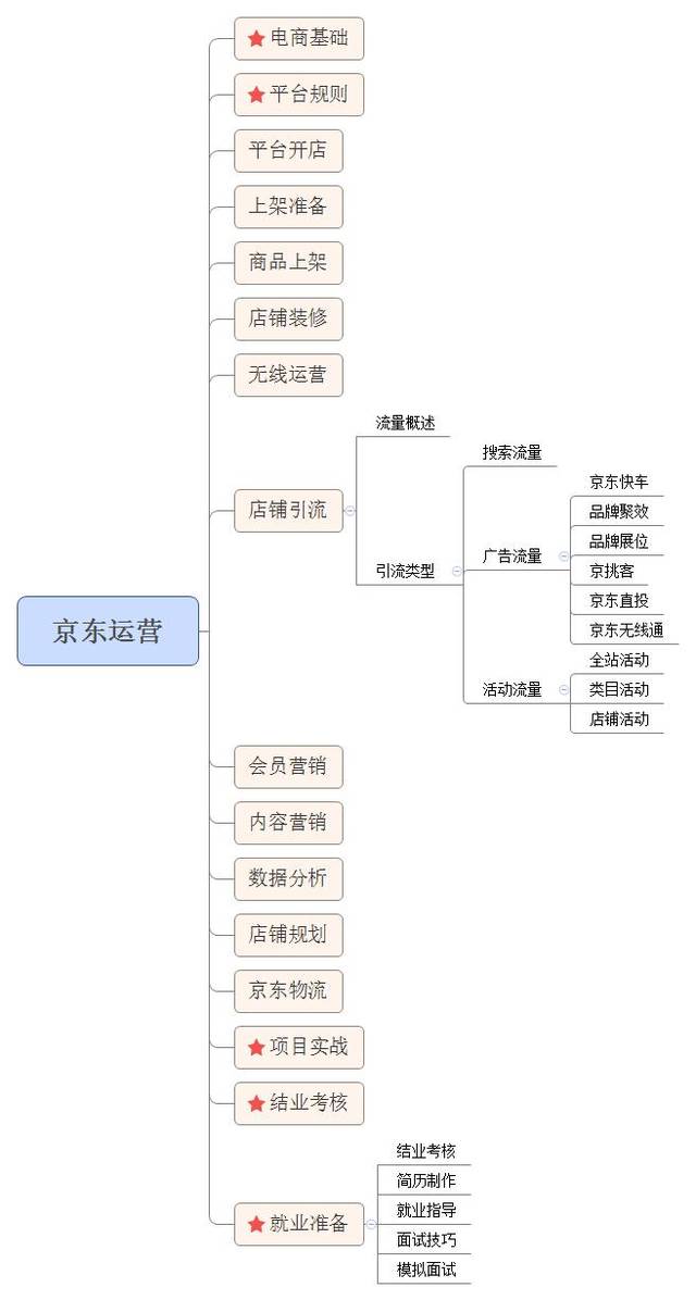 零基础到高薪京东店长的养成计划