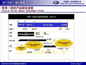 一汽车身产品开发流程PPT,干货收藏