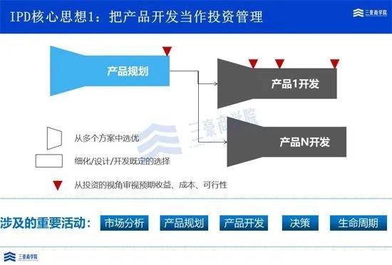 三豪商学院 解读华为集成产品开发IPD决策管理流程