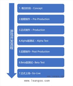 游戏产品开发流程 leangoo