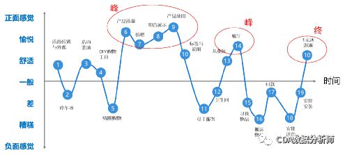 产品开发周期之传播客户价值阶段