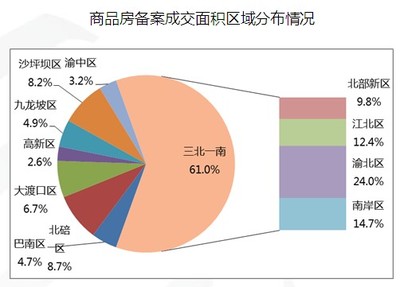 春交会前开发商加速推盘 重庆楼市上周成交5209套