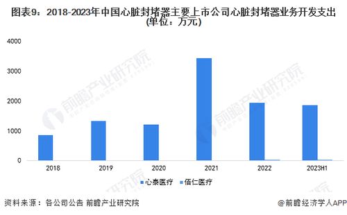 2024年心脏封堵器行业上市公司全方位对比 附业绩对比 业务布局 业务规划 研发投入等