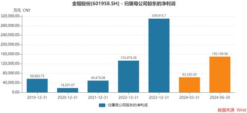 钼业巨头金钼股份单季业绩创新高,控股股东先减持逾9亿后再增持0.1亿