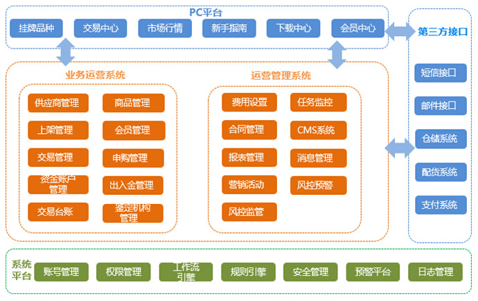 【互融云】专业大宗商品交易所系统开发商,成品软件知名提供商