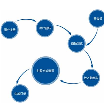 企业开发多用户商城有哪些