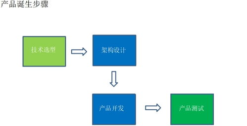 产品与项目