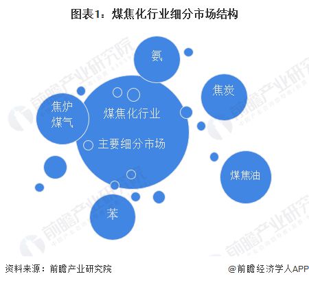 2023年全球煤焦化行业细分市场发展现状 焦炭产品市场规模约为1829亿美元