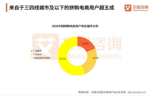 产品分析 社交电商赛道拥挤,京喜发展迅速缘由