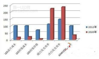 led降价潮 led 三潮三热 到底该如何发展 行业聚焦 led资讯 资讯 第一led网