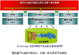 下篇 对虚拟产品开发设计 分析一体化管理平台的理解