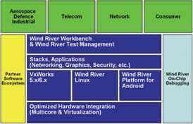 分布式 vxworks linux android开发测试环境的实现与探索