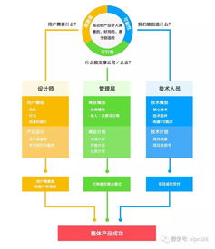 产品理论 产品开发三原则模型 对于产品设计的价值