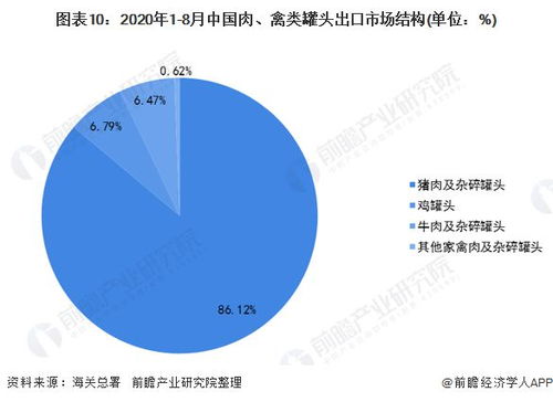 2020年中国罐头行业细分产品市场发展现状 蔬菜罐头是明星产品