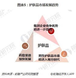 从事干细胞相关美容 美颜应用产品的开发和销售,如面膜 护肤产品等,前景如何