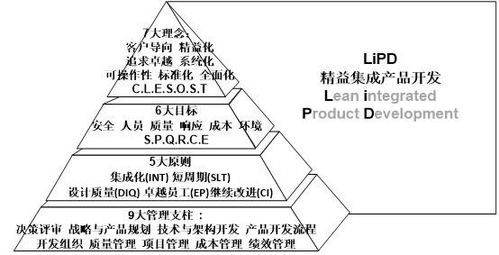 精益集成产品开发